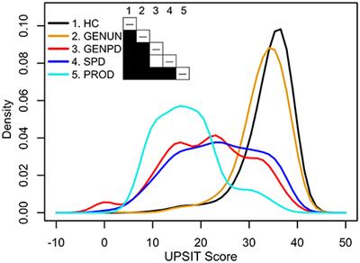 Olfactory Dysfunction in Familial and Sporadic Parkinson's Disease